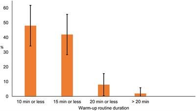 Warm-Ups and Coaches' Perceptions: Searching for Clues to Improve Injury Prevention in Youth Basketball